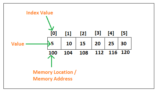 Array