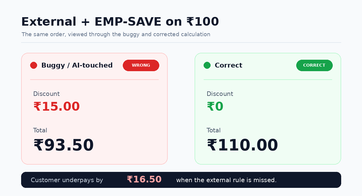 Buggy versus correct money for External EMP-SAVE on ₹100